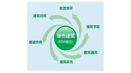 BIM让绿色建筑充满激情和活力