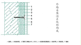 绿色建筑洪流下造就的外墙保温系统
